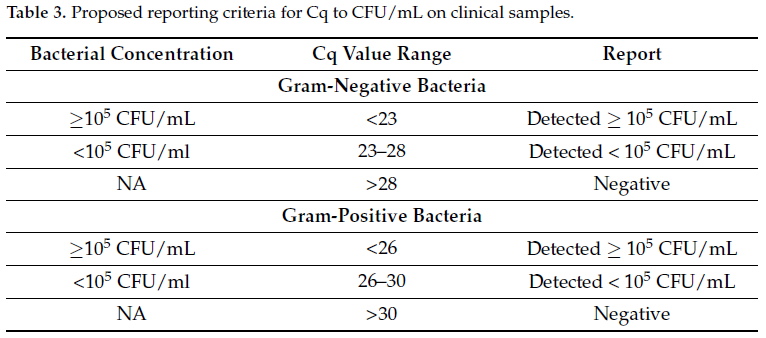 Table 3 – Proposed reporting criteria