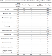 PCR versus Culture in Urinary Tract Infections Diagnosis
