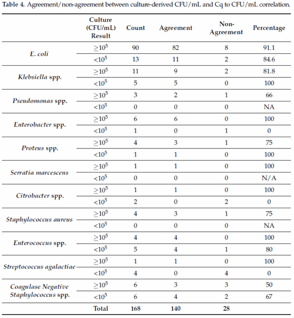 PCR versus Culture in Urinary Tract Infections Diagnosis