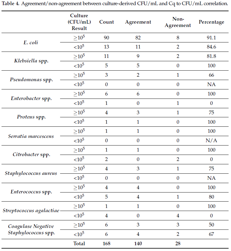 Table 4 – culture derived CFU