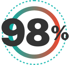 98-percent-of-providers-said-patient-care-has-improved-since-implementing-our-pcr-technology-@2x