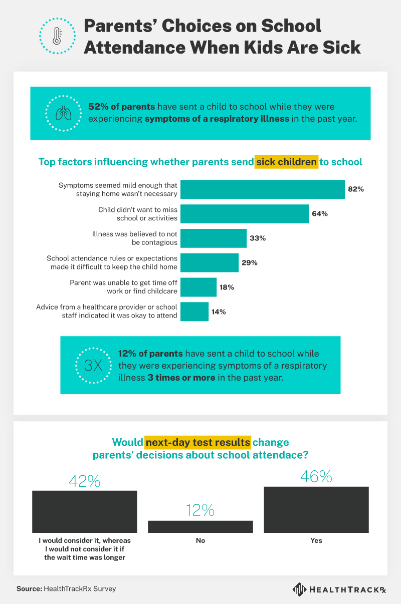 Parents Choices on School Attendance
