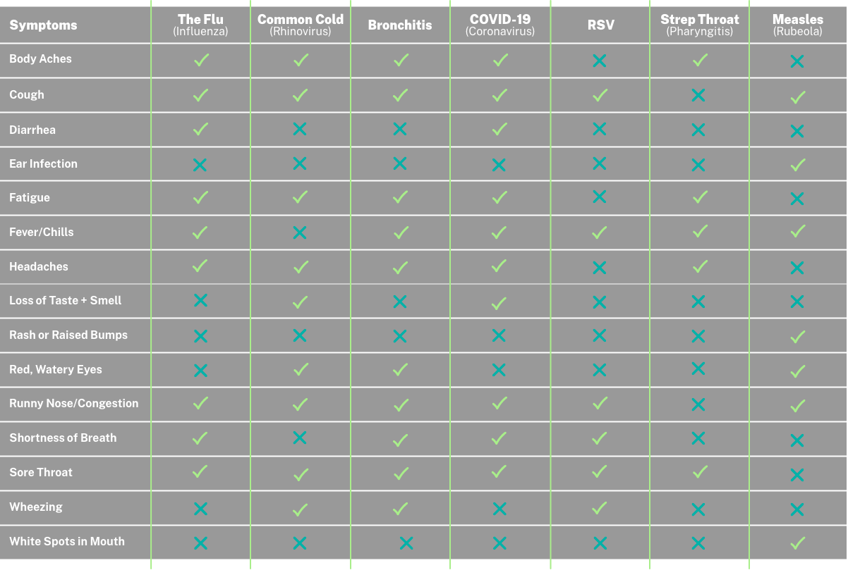 Respiratory infection symptoms checklist chart showing common and uncommon symptoms in a comparison format.