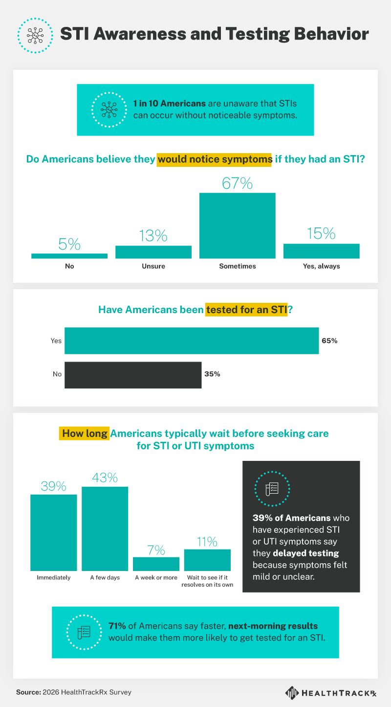 1 STI Awareness and Testing Behavior