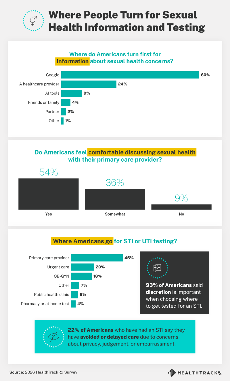 2 Where People Turn for Sexual-Health Information and STI Testing