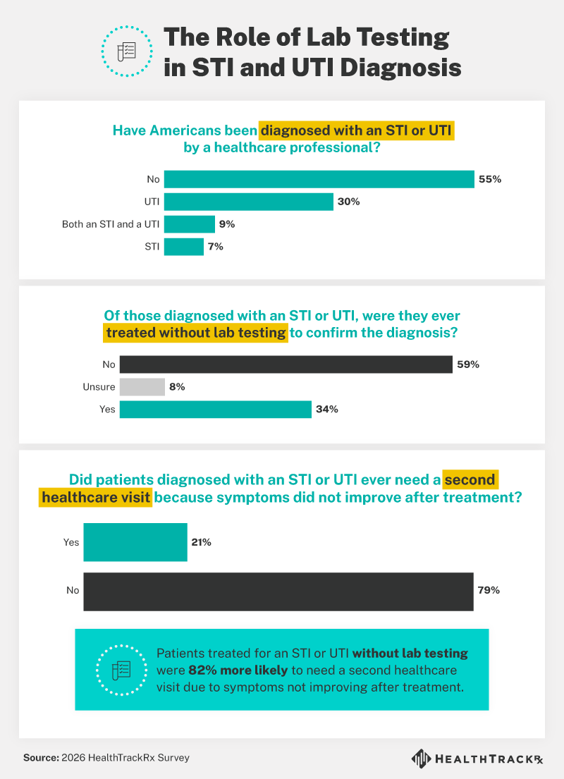 3 The Role of Lab Testing-in STI and UTI Diagnosis