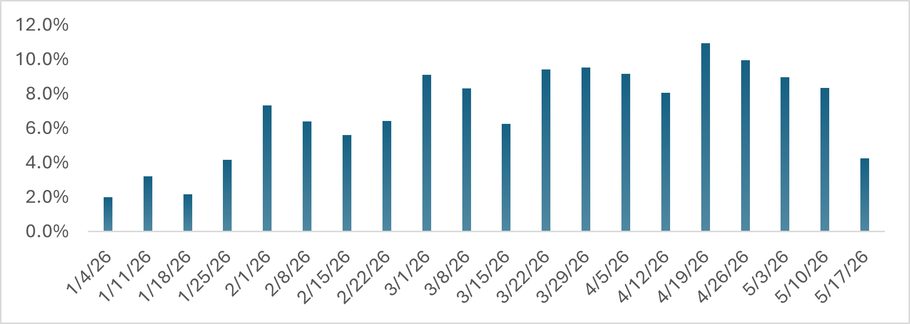 Weekly 2026 Rotavirus A Positivity Rates